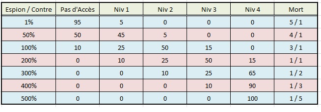 Tableau Espion / Contrespion